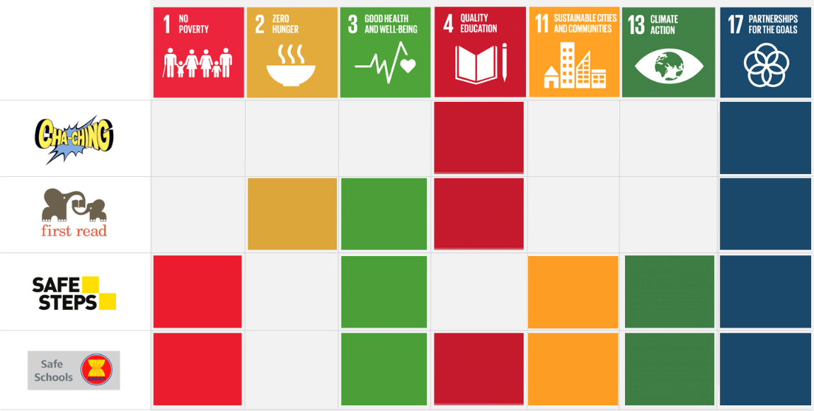 Key programmes are aligned with UN SDGs